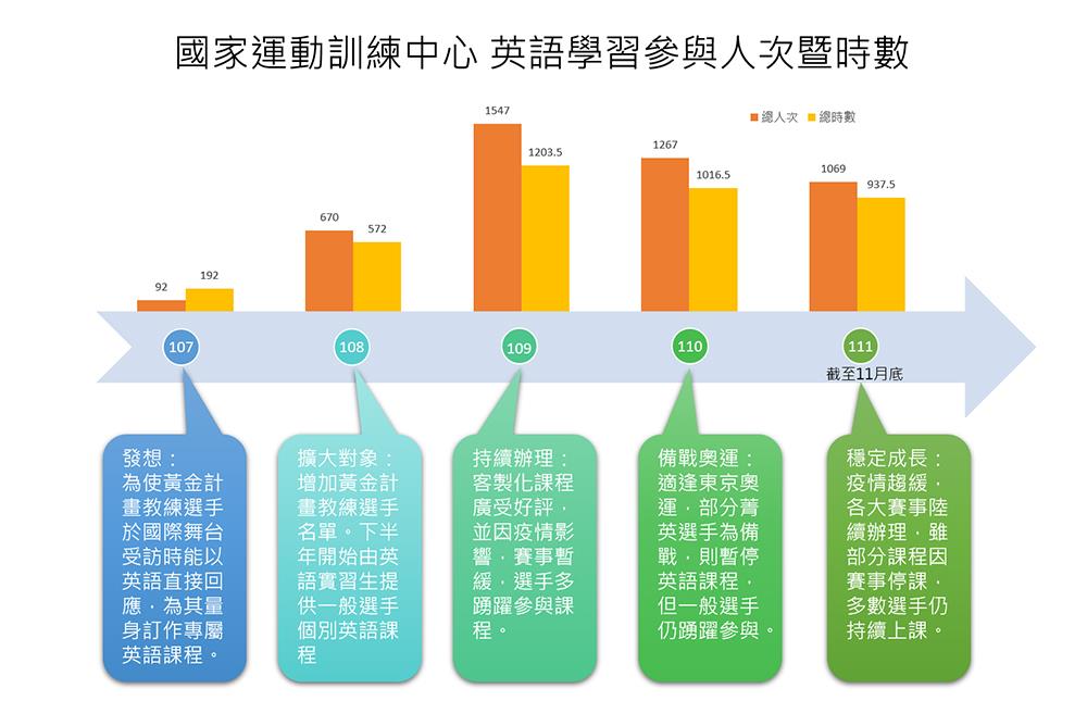 英語學習參與人次暨時數