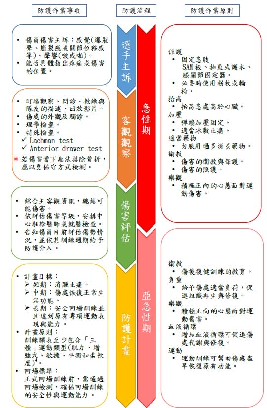 圖三：防護處置作業與原則