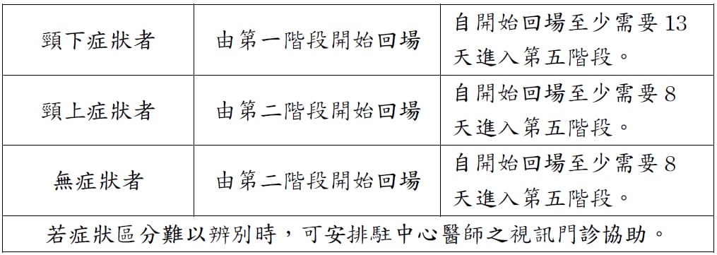 表一：症狀分類及回場步驟