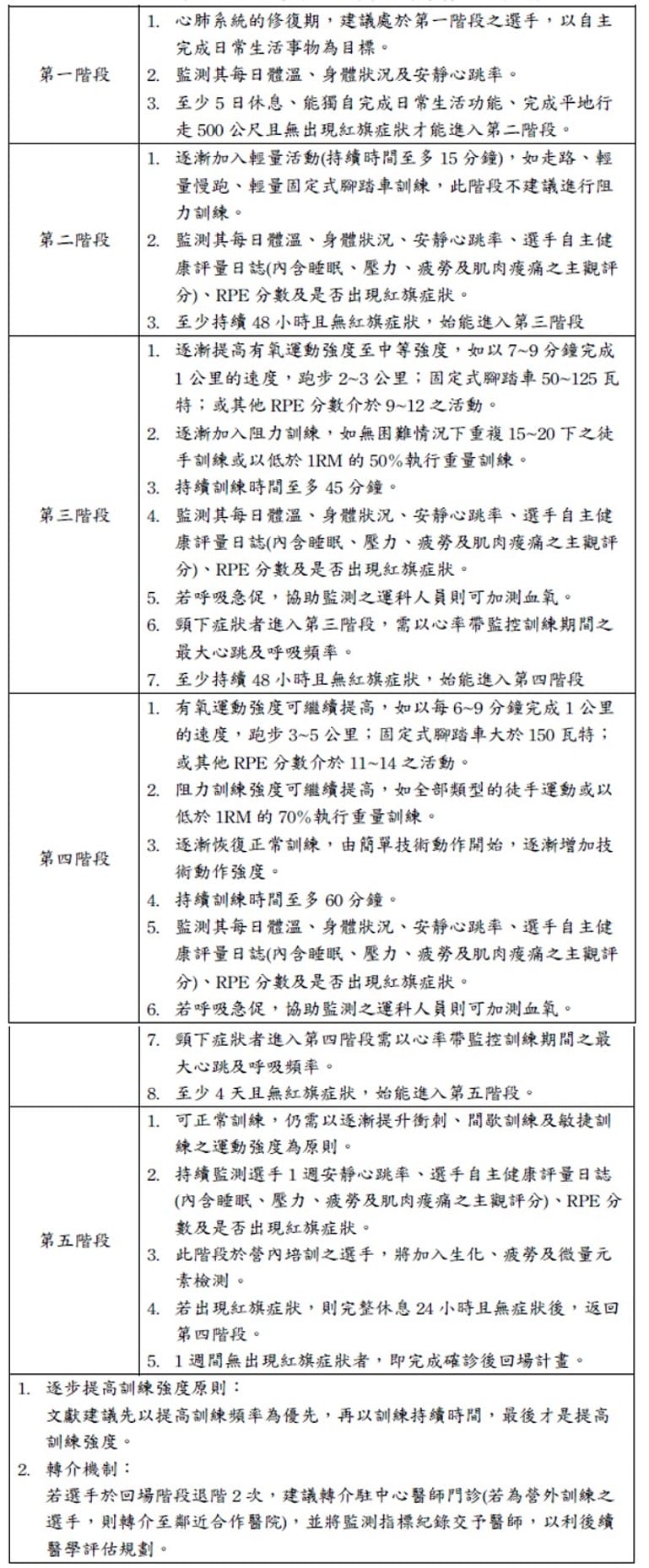 表二：各回場階級之訓練強度建議及監測指標