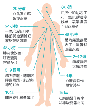 戒菸好處