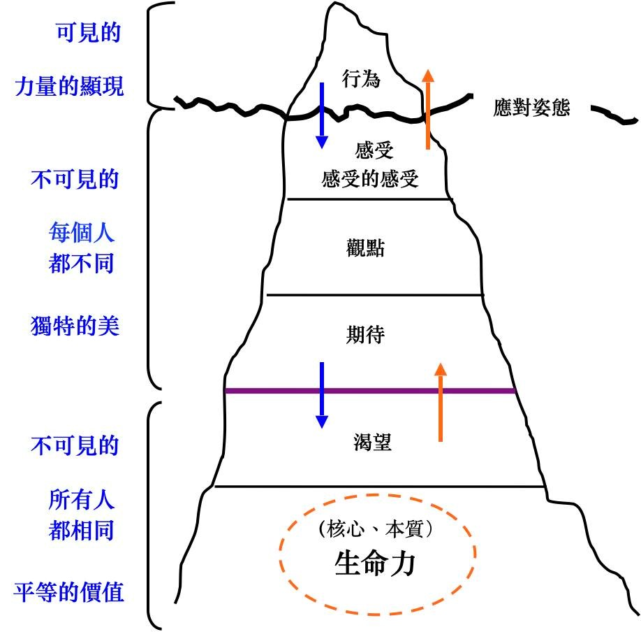 圖1.冰山的隱喻-個人的外顯行為和內在歷程(圖片版權-張天安老師)