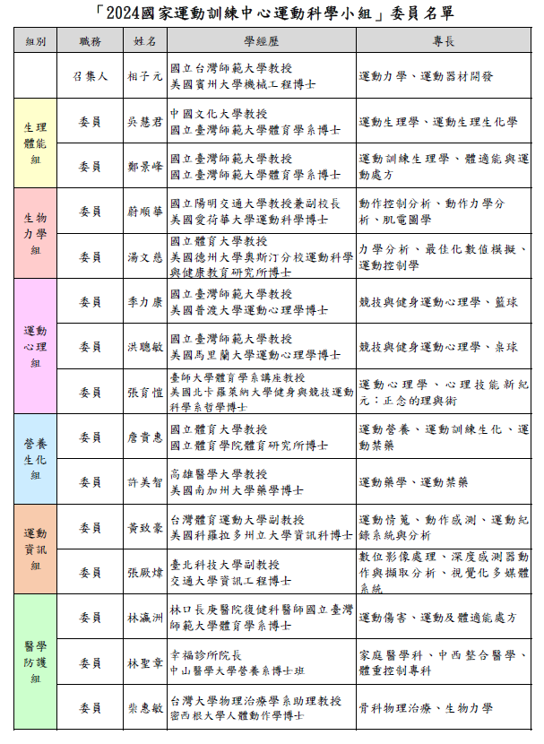 「2024國家運動訓練中心運動科學小組」委員名單