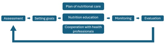 透過儀器測量、飲食紀錄、生化分析及面談諮詢等方式來進行整體營養評估，並根據選手及教練的需求來制定飲食調整目標，接著擬定營養照護計畫和營養教育，最後進行計畫執行後的監測及評值